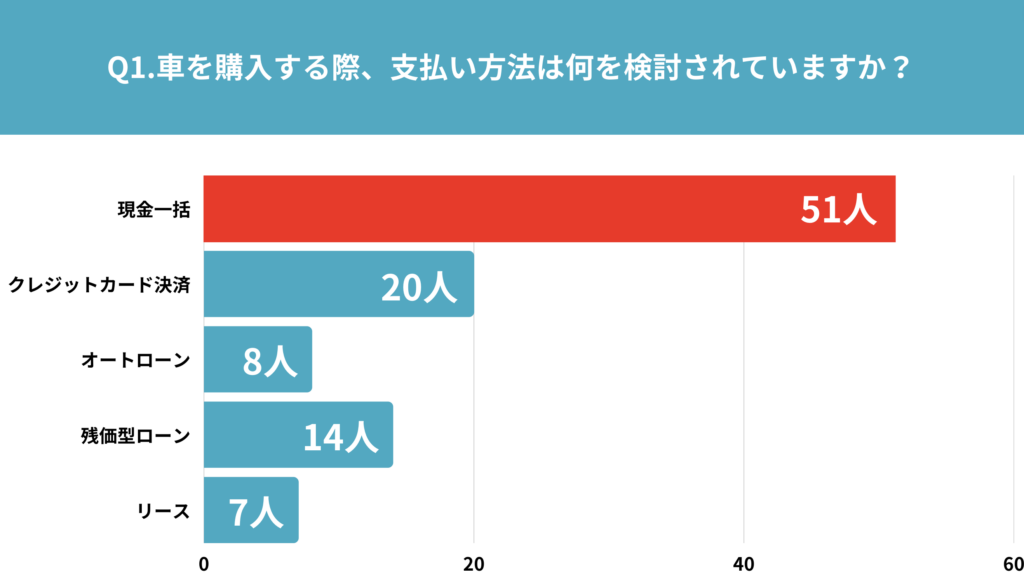 2人に1人が中古車を現金で購入 中古車販売店の疑問を調査しました 中古車販売管理システム Symphony