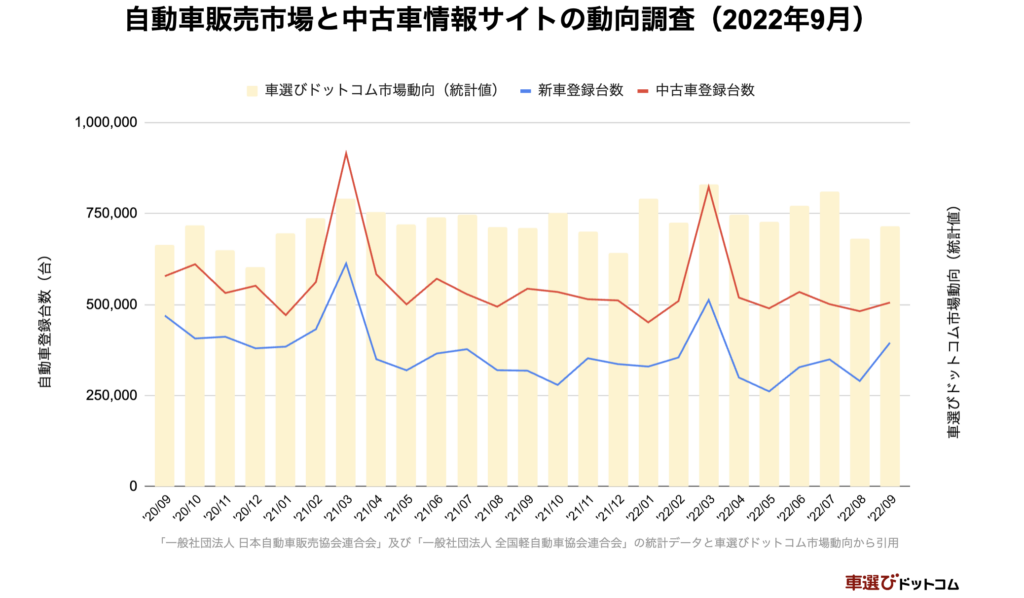 中古車市場統計レポート 22年9月 車選びドットコム 中古車販売管理システム Symphony